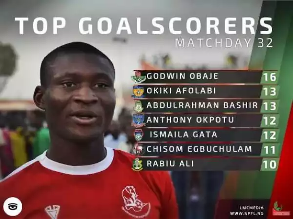 See The Top Nigerian Goalscorers In Football League